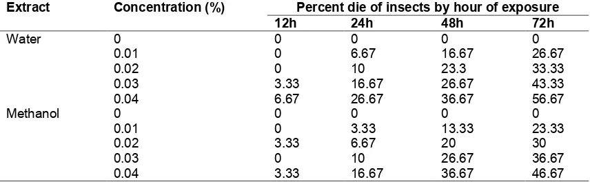Table 1. Mean of mortality rate of mealybugs by flavonoid-rich extracts of gamal plant leaves 
