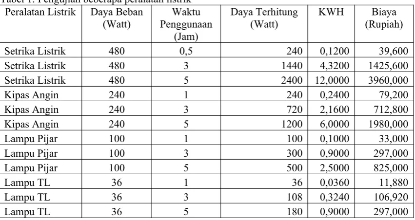 Tabel 1. Pengujian beberapa peralatan listrik