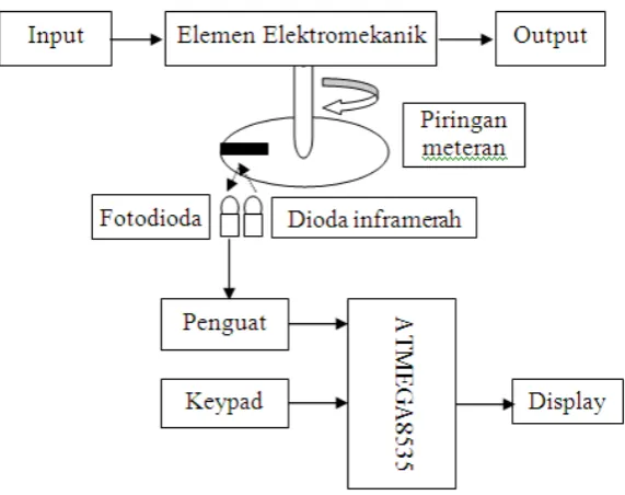 Gambar   1.   Diagram Blok Rangkaian