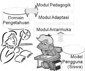 Gambar 1. Modul-modul dalam STC[1] 