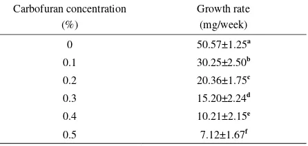 Table 1.  Food consumption rate and assimilation efficiency of javanicaPheretima  by carbofuran treatments 