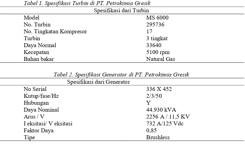 Tabel 2. Spesifikasi Generator di PT. Petrokimia Gresik 