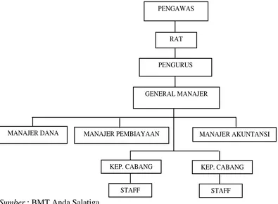 Gambar 3.1 Struktur Organisasi BMT Anda Salatiga 