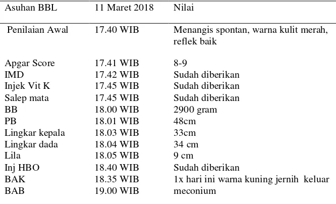Tabel 4.4  Distribusi Data Subyektif dan Data Obyektif dari Variabel Bayi Baru Lahir  Ny “Z” di PMB Siti Zulaikah, SST Desa Jogoroto Kec Jogoroto Kab Jombang 