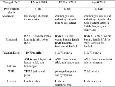Tabel 4.4  Distribusi Data subyektif dan Obyektif dari Variabel PNC Ny. “Z” di PMB Siti Zulaikah, SST Desa Jogotroto Kec