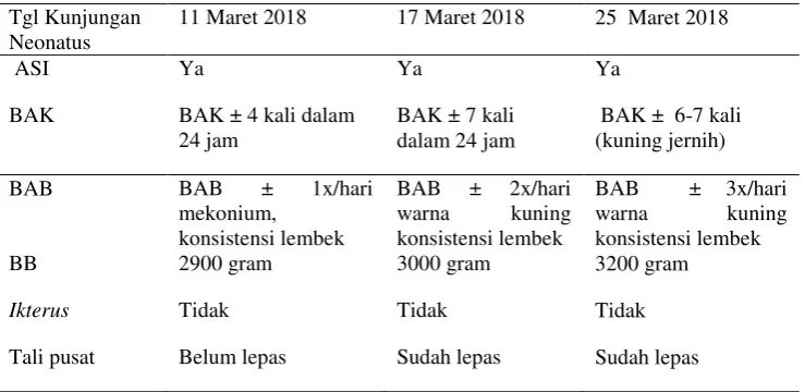 Tabel 4.5  Distribusi Data Subyektif dan Data Obyektif dari Variabel neonatus Ny “Z” di PMB Siti Zulaikah, SST Ds