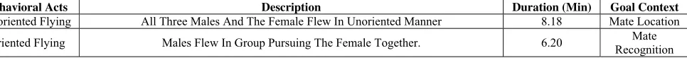 Table 1: Description, duration and most probable goal context of the behavioral acts performed by P