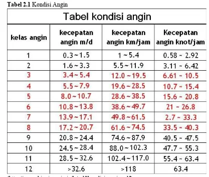 Tabel 2.1 Kondisi Angin