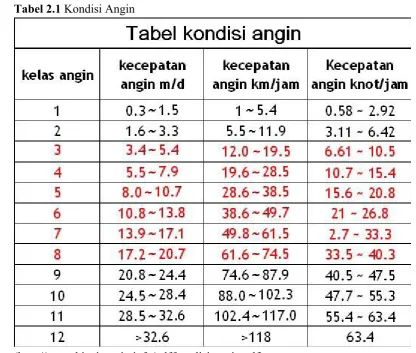Tabel 2.1 Kondisi Angin