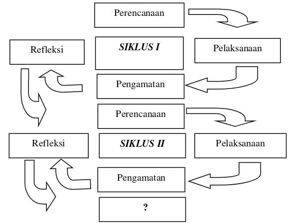 Gambar 1.1 Bagan Rancangan Pelaksanaan PTK Sumber: (Arikunto, 2007: 16) 