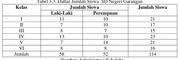 Tabel 3.2 Daftar Guru SD Negeri Garangan 