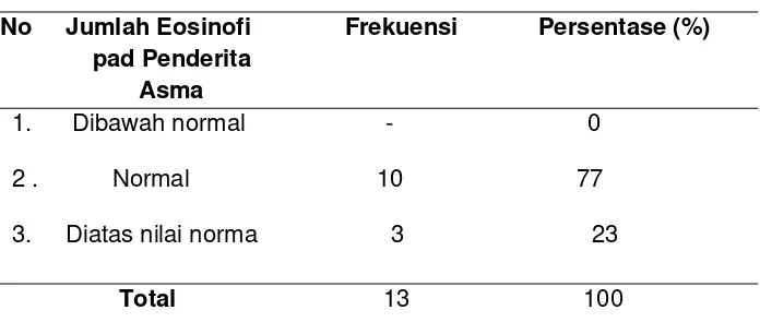 Tabel 5.5 Distribusi frekuensi Jumlah sel eosinofil pada penderita asma di Puskesmas Cukir Jombang, bulan juli 2018