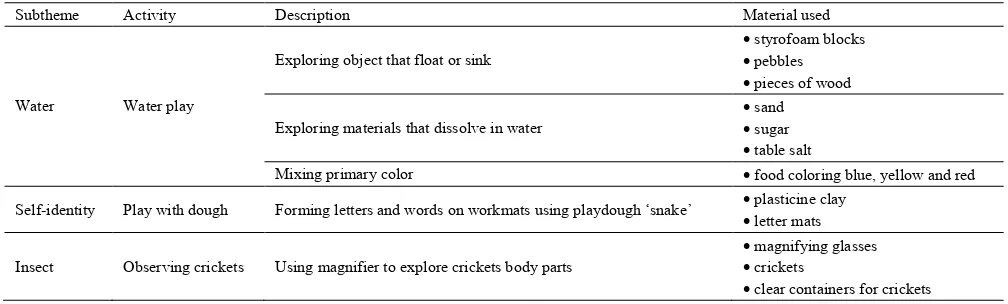 Table 1. The themes, activities and materials used in science classroom learning conducted by the teacher 