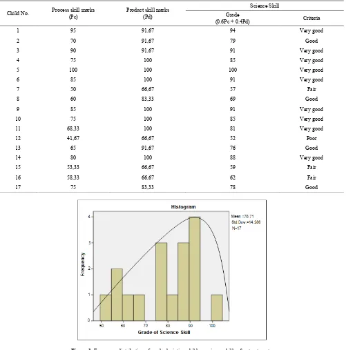 Figure 1. Frequency distribution of grade depicting children science skills after treatments 