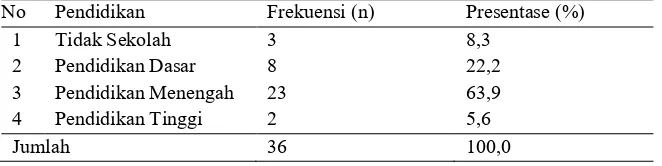 Tabel 5.2 Distribusi frekuensi Responden Berdasarkan Pendidikan pada Ibu Nifas Di Wilayah Kerja Ponkesdes Grogol Kec