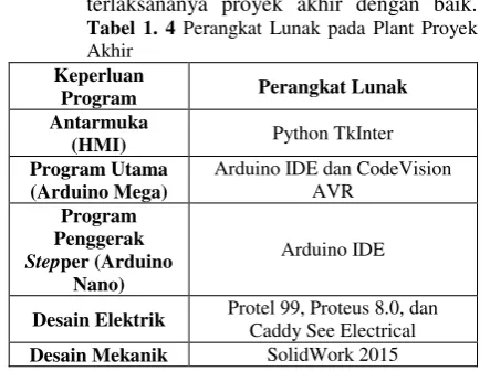Tabel 1. 4 Perangkat Lunak pada Plant Proyek 