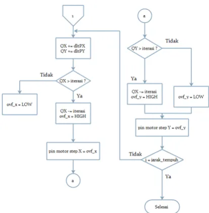 Gambar 2.7 Diagram alir linear interpolator 