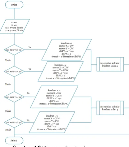 Gambar 2.9 Diagram alir circular 