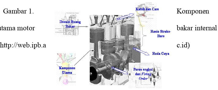 Gambar 2. Desain Mesin Bakar Torak (http://web.ipb.ac.id)
