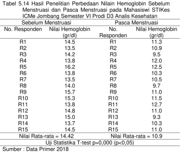 Tabel 5.14 Hasil Penelitian Perbedaan Nilain Hemoglobin Sebelum 
