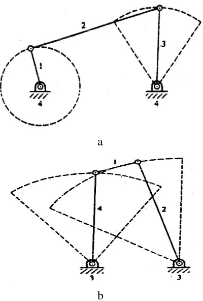 Gambar 2.3 (a) Crank Rocker Mechanism (b) Double Rocker Mechanism(c) 