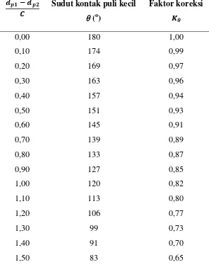 Tabel 2.6Konstanta yang Digunakan untuk Persamaan Nilai Daya 