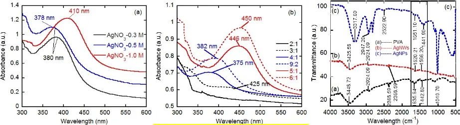 Figure 1. UV-vis spectra of AgNWs or AgNPs in ethanol solution synthesized  with variation of (a) silver nitrate concentration, (b) molar ratio of [PVA:AgNO3]; and (c) FTIR spectra of pure PVA, AgNWs, and AgNPs