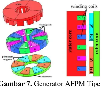 Gambar 7. Generator AFPM Tipe 