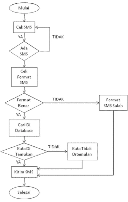 Gambar 3.2 Flowchart SMS 