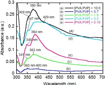 Figure 1.    UV-vis spectra of silver nanowires by using PVA and PVP.