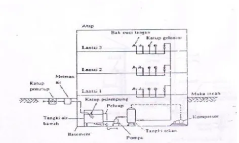 Gambar 13. Model Sistem PDAB Air Sungai dengan Pressure Tank