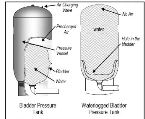 Gambar 5. Cara kerja water pressure tank
