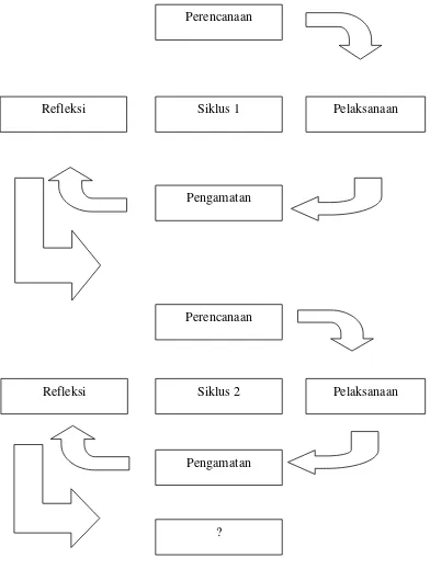Gambar 1.1 Tahapan-tahapan pelaksanaan PTK (Arikunto 2014: 16). 
