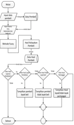Gambar 3.1 Flowchart Aplikasi Usulan 