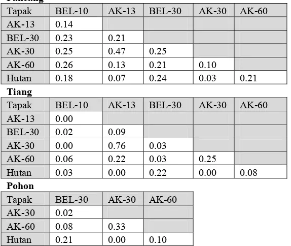 Tabel 4.2 Matriks Nilai Indeks kesamaan Bray-Curtis di kelompok umur pancang, tiang, dan pohon