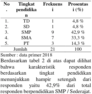 Tabel 2 Karakteristik responden menurut tingkat pendidikan di Ruang Flamboyan RSUD Jombang pada bulan April – Mei 2018