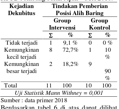 Tabel 6 Tabulasi silang pengaruh pemberian posisi alih baring terhadap kejadian dekubitus Ruang flamboyan RSUD Jombang bulan April – Mei 2018