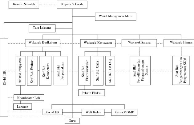 Gambar 4.1 Struktur Organisasi SMA Negeri 4 Bandung