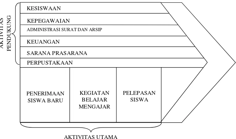 Gambar 4.3 Value chain SMA Negeri 4 Bandung