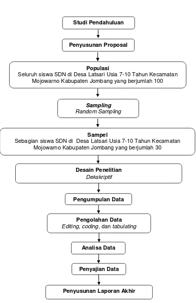 Gambar 4.1 Kerangka kerja Deteksi kecacingan (Enterobius vermicularis) Anak SDN desa Latsari Usia 7-10 Tahun Kecamatan Mojowarno Kabupaten Jombang 