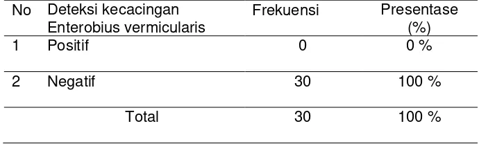 Tabel 5.1.   Distribusi Frekuensi Deteksi kecacingan (Enterobius vermicularis) Pada Anak SDN Latsari 1 Usia 7-10 Tahun di Desa Latsari Kecamatan Mojowarno Kabupaten Jombang 