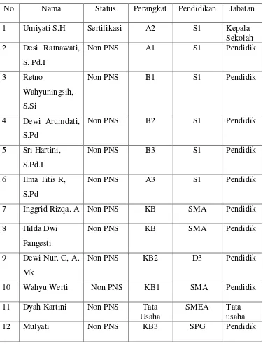 Tabel 3.2 Data Guru TK Mutiara Bunda Jembangan 