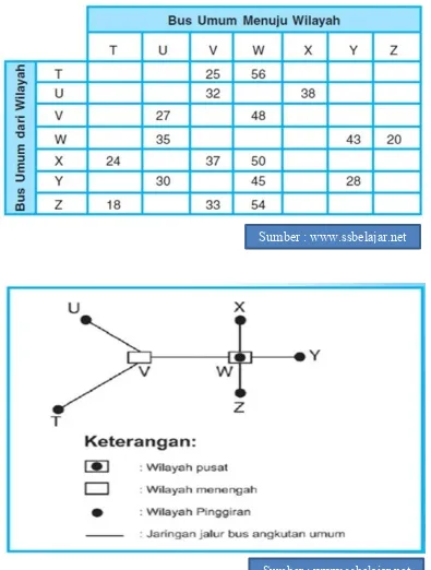 Tabel 3. Contoh Matriks Metode Jalur Bus Umum Antarwilayah Kota Y 