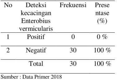 Tabel 1. Distribusi Frekuensi Deteksi 