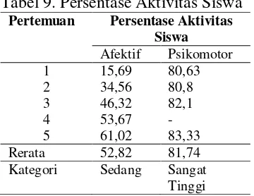 Tabel 9. Persentase Aktivitas Siswa 