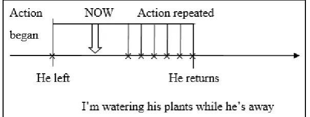 Table 2. 3: Temporary Course of Action 