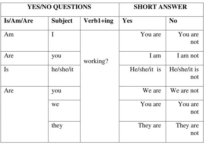 Table 2. 5: Pattern Affirmative Statement and negative statement 