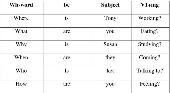 Table 2. 7: Pattern WH- Question 