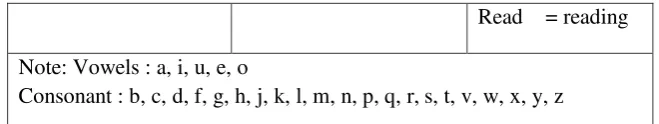 Table 2. 10. Verb of Emotion 