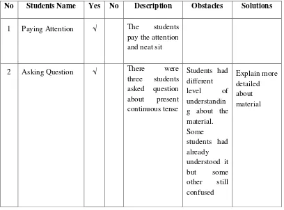 Table 4. 1: Form of Result Observation Check List for Students 
